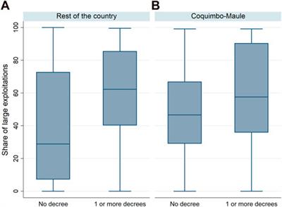 Taking advantage of water scarcity? Concentration of agricultural land and the politics behind water governance in Chile